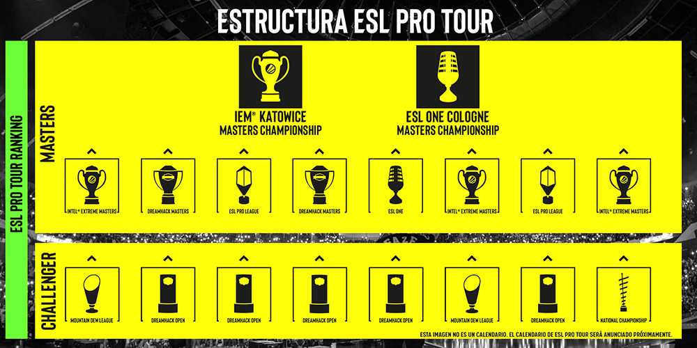 Estructura del ESL Pro Tour