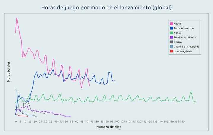 Gráfica de jugadores por modos de juego en League of Legends