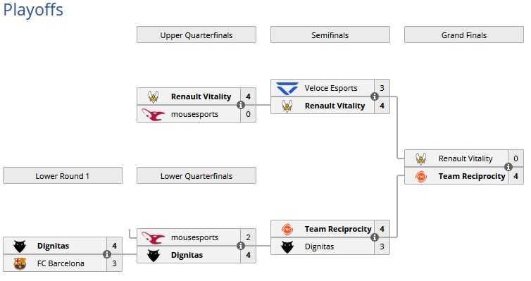 Bracket del EU Regional Championship