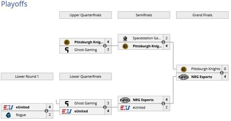 Bracket del NA Regional Championship.
