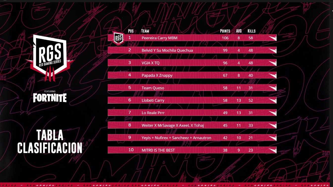 Resultados Finales de RGS
