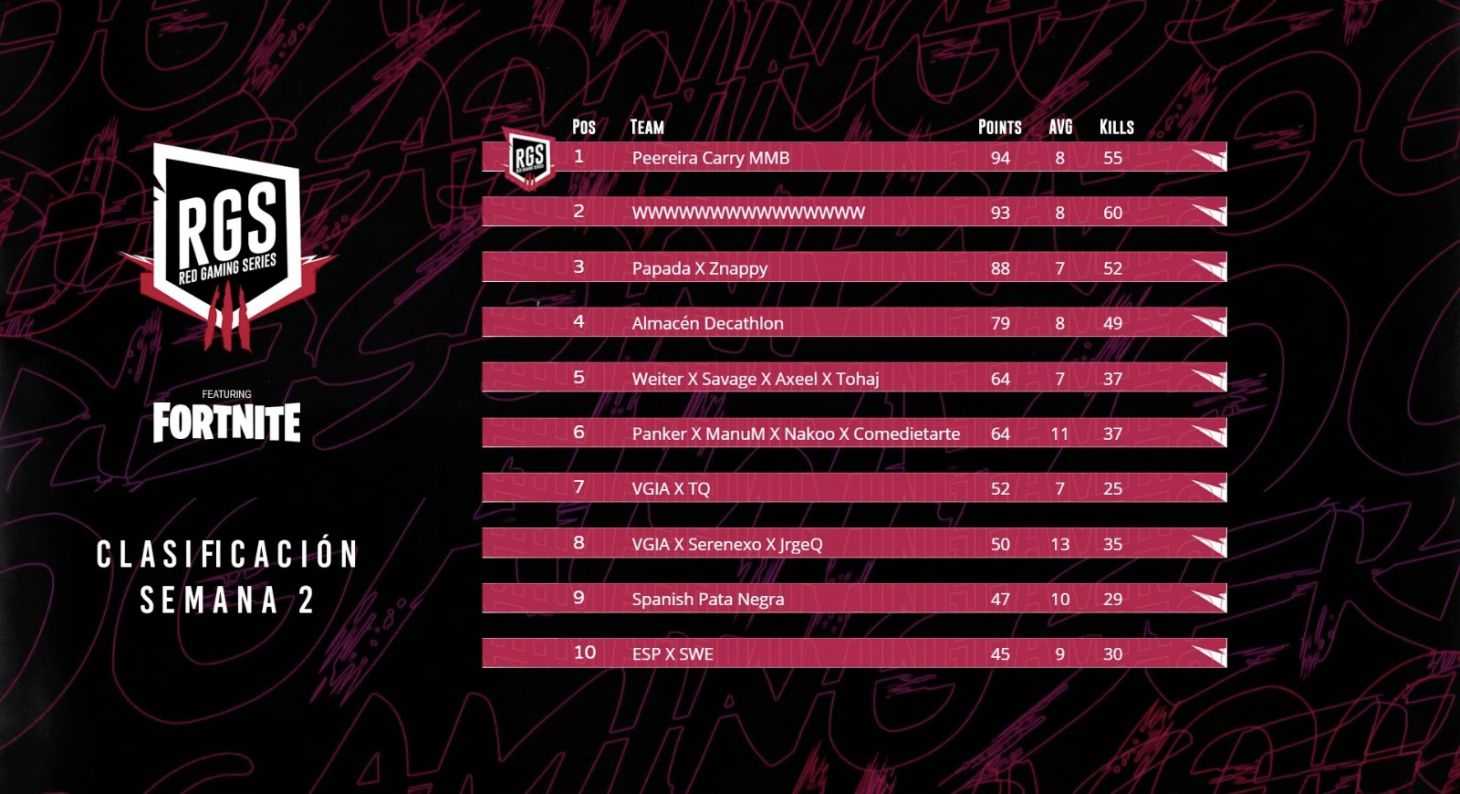 Resultados tras la segunda jornada de RGS