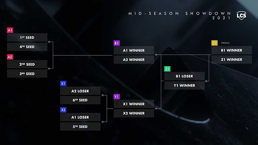 LCS midseason formato