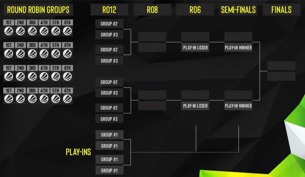 Formato ESL Pro League Season 13