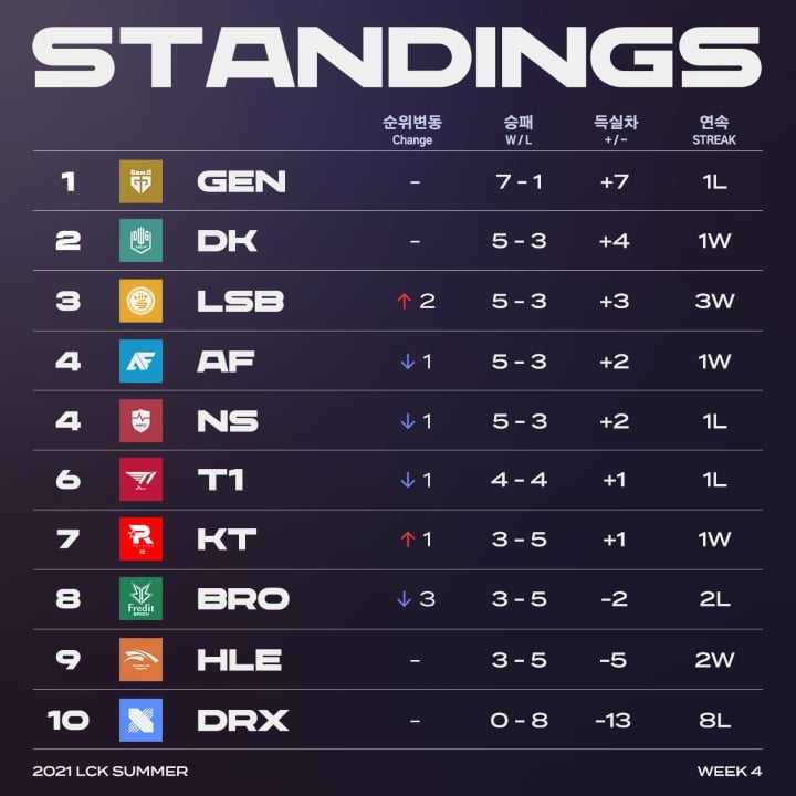 LCK Semana 4 Clasificacion