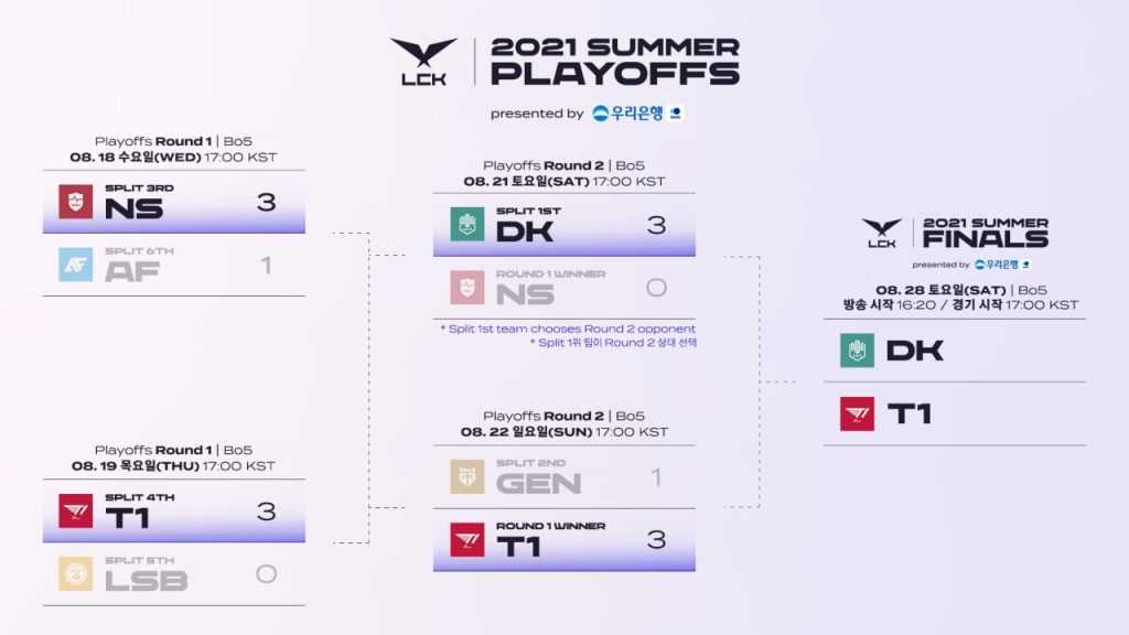 LCK Summer playoffs finals