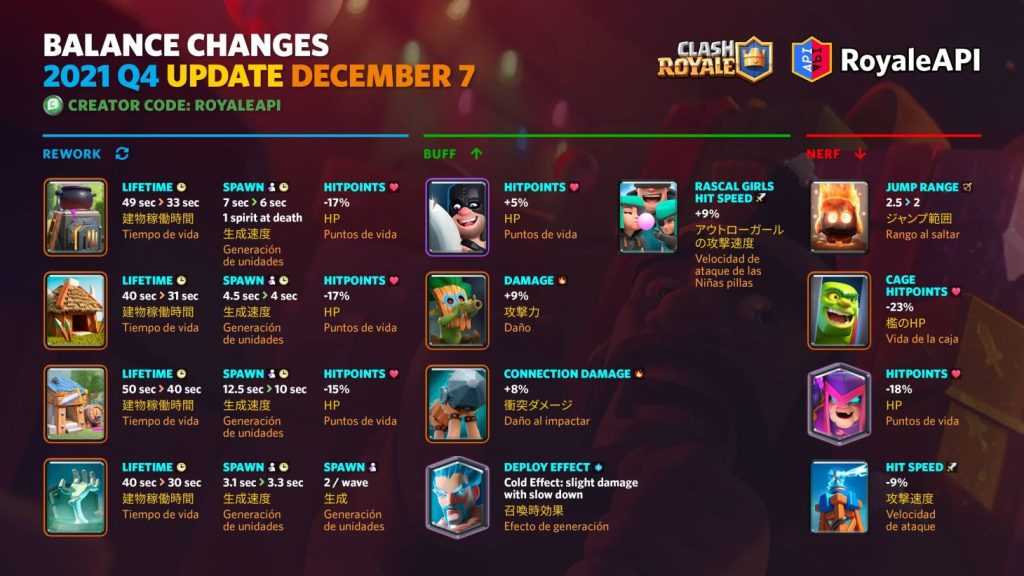 Actualización de diciembre en Clash Royale: cambios en cartas de estructuras