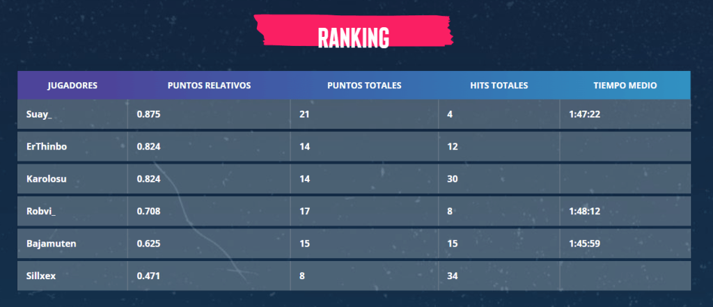 tabla jornada 4 no hit league