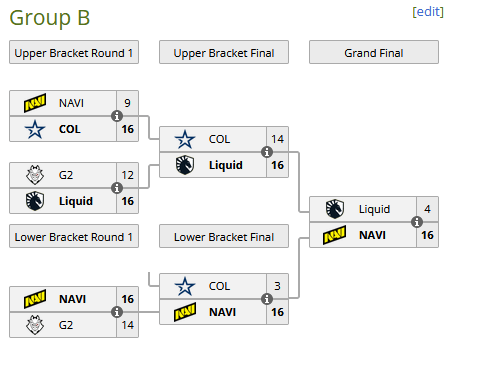 Resultado Fase de grupos, Grupo B
BLAST Premier