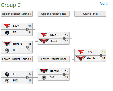Resultado Fase de grupos, Grupo C
BLAST Premier