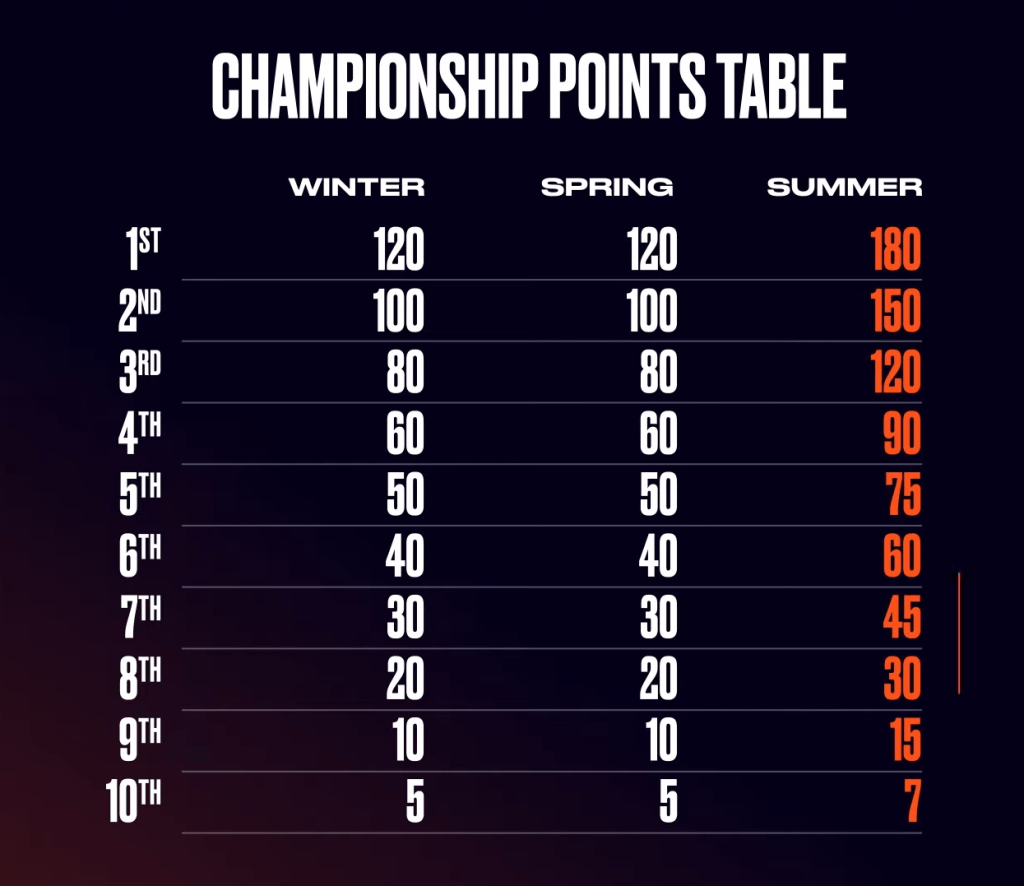 LEC Championship Points según cada split