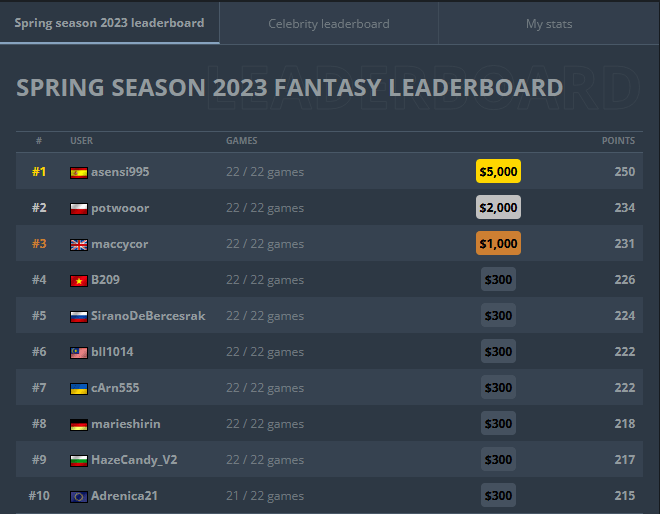 Asensi CS:GO Fantasy campeón