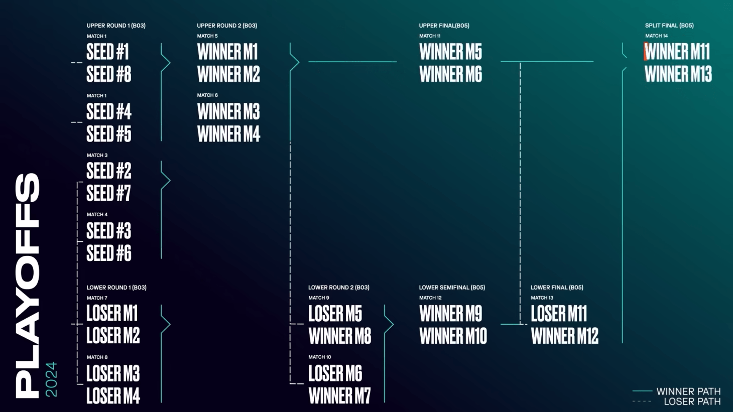 LEC eliminatorias formato 2024