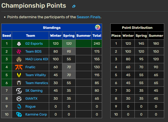 LEC Championship Points